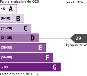 Émissions Gaz à Effet de Serre (GES)